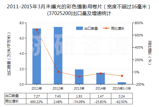 2011-2015年3月未曝光的彩色攝影用卷片（寬度不超過16毫米）(37025200)出口量及增速統(tǒng)計(jì)